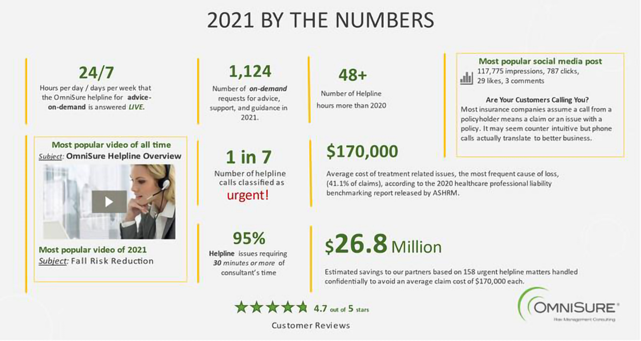 Infographic of Omnisure 2021 By The Numbers data in addition to customer reviews.